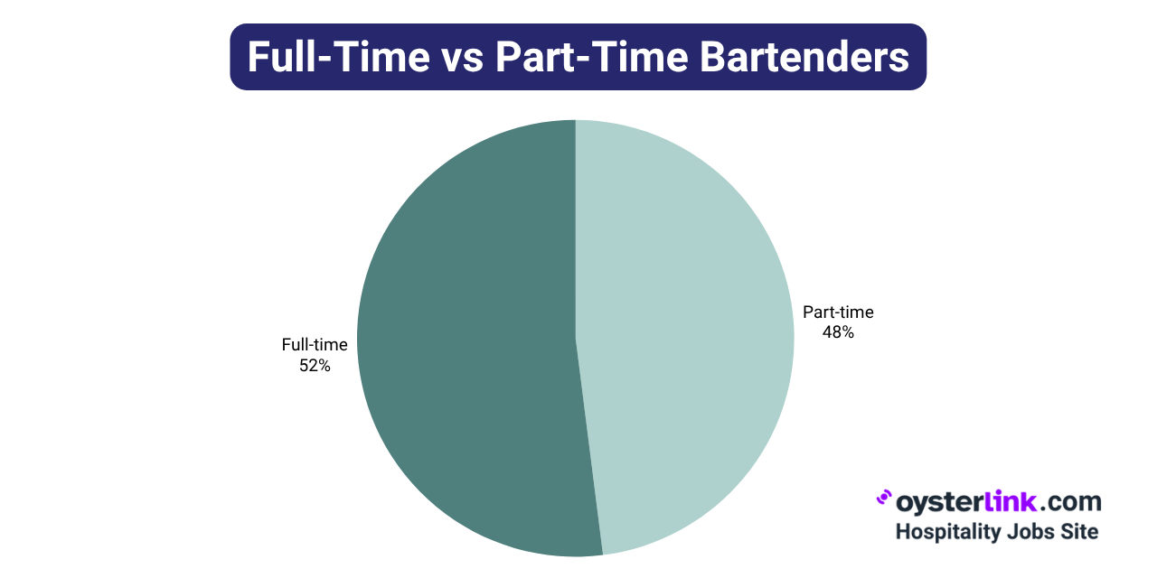 full time vs part time bartenders